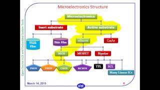 Introduction to VLSI [upl. by Borer]