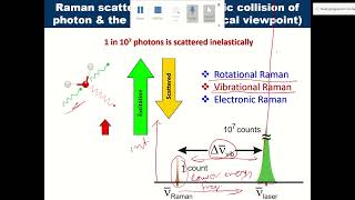 Raman Spectroscopy  02 Dec 2023 [upl. by Eniagrom]