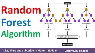 Random Forest Ensemble Learning Algorithm  Random Forest Learning in Machine Learning Mahesh Huddar [upl. by Kohler]