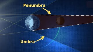 Types of Lunar Eclipses [upl. by Towney285]