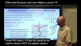 Differential Eqs Implicit Solutions Slope Fields amp Contour Maps Isoclines Existence Theorems [upl. by Annairt]