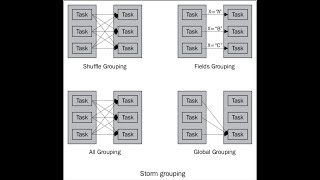 Apache Storm  Introduction to Stream Grouping  Types of Stream Grouping [upl. by Willett78]