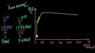 Binding energy graph  Nuclei  Physics  Khan Academy [upl. by Stiruc]