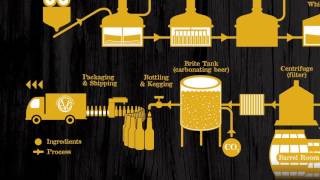 Evolution Craft Brewing Co Brewing Process [upl. by Nomyad122]