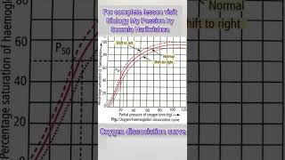 Oxygen Haemoglobin Dissociation curve  Malayalam [upl. by Yeniar]