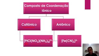 NOMENCLATURA DOS COMPOSTOS DE COORDENAÇÃO  PARTE I [upl. by Alad]