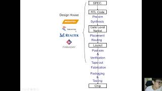 阿嬤都能懂的 IC 設計流程 R Ma Knows IC Design Flow [upl. by Reisman]