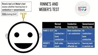 58 SECONDS on RINNES TEST and WEBERS TEST Concise explanation [upl. by Woodley]