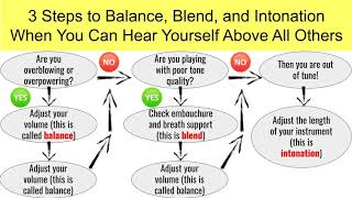 Balance Blend and Intonation Flowchart banddirector orchestra choirdirector musiceducation [upl. by Gavrila]