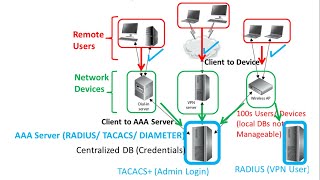 TACACS XTACACS RADIUS TACACS DIAMETER [upl. by Eanad693]