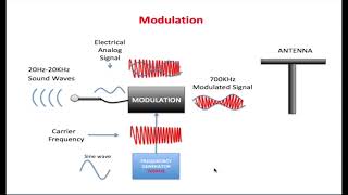 AM Signal Modulation amp Antenna Impedance  RF Amplifier Coax and Dipole Explainedquot [upl. by Caron]