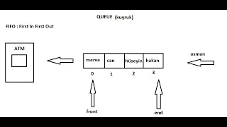 C ile Queue Kuyruk Veri Yapısı İmplementasyonu [upl. by Capwell391]