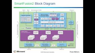 Getting Started with Microsemi SmartFusion2 SoC Part 1  Product Architecture and Capabilities [upl. by Ateikan89]