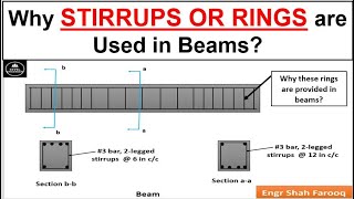 Why STIRRUPS OR RINGS are Used in Beams  Function of Rings or Stirrups in Beams  Stirrups or Ring [upl. by Roumell]