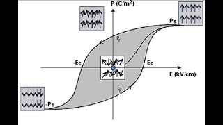 Hysteresis loop  hysteresis loss all concept [upl. by Ratha]