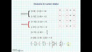 Moltiplicazione e divisione di numeri relativi [upl. by Yregram]