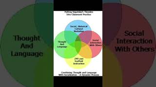 vygotsky theories ZPD and scaffolding [upl. by Winthrop891]