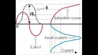 Transformer Inrush Current Theory amp Explanation [upl. by Nysa]