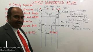 Strength of Materials Beam in English  Anna University Strength of Materials Subject [upl. by Yraeht]