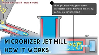 Micronizer Jet Mill How it works  Pharmaceutical Machines  IBLPL [upl. by Eynttirb96]