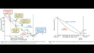 Distillation and phase equilibria [upl. by Bolte349]