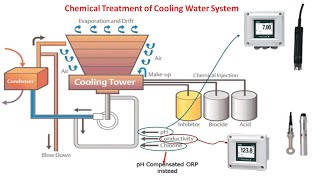 Chemical Treatment of Cooling Water  Corrosion Inhibitor Scale Dispersant Biocide BioDispersant [upl. by Aetnuahs]