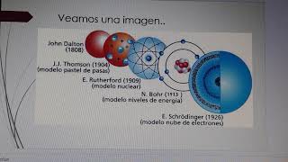 MODELO ATÓMICO ACTUAL 3°Año [upl. by Namzaj536]