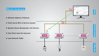 BACnet  Introduction to BACnet with Details of BACnet Communication Protocols Objects amp Services [upl. by Eniortna]