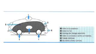 L interactions de l automobiles avec l extérieur2 [upl. by Sanford]