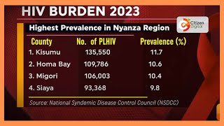 HIV at 40 Kisumu County leads in HIV prevalence in Kenya [upl. by Burrus]