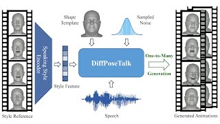 SIGGRAPH 2024 DiffPoseTalk SpeechDriven Stylistic 3D Facial Animation and Head Pose Generation [upl. by Ylagam]