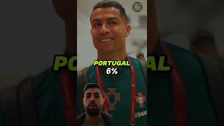 Probability to win world cup final youtube shorts portugal england argentina messi cr7 [upl. by Airtemed809]