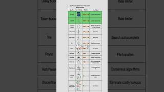 Algorithms you should know before system design interviews [upl. by Nylessej752]