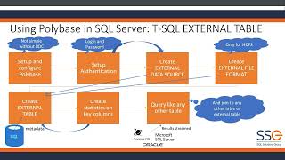 Webinar Querying Data External to SQL Server with PolyBase [upl. by Kalasky605]