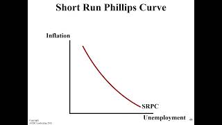 Phillips Curve [upl. by Eiromem]