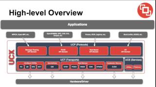 UCX  Unified Communication X Framework [upl. by Nnyrat]