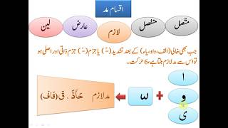 MADD RULES  Elongation  قواعد مد [upl. by Ahsyek]