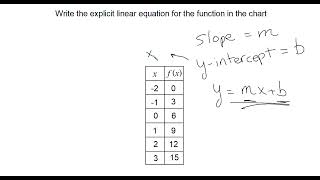 Writing an Explicit Linear Equation in Slope Intercept Form from a Chart [upl. by Fay]