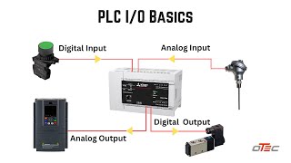 PLC IO basics PLC Input and Output Signal Digital Analog signal Explained IO Module of PLC [upl. by Deeraf377]