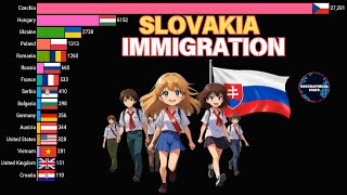 Largest Immigrant Population in SLOVAKIA [upl. by Casta]