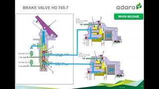 1BRAKE VALVE HD785 7 [upl. by Eecyal]