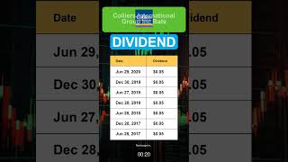 CIGI Colliers International Group Inc Bats Dividend History [upl. by Sowell]