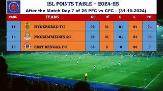 ISL 202425 POINTS TABLE  After Match Date 311024  PFC vs CFC [upl. by Shanta]