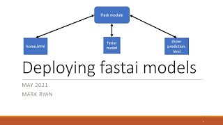 fastai model deployment [upl. by Corri677]