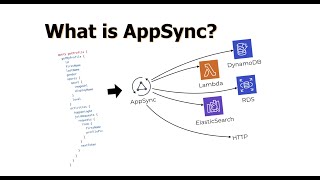 What is AWS AppSync [upl. by Roxie299]