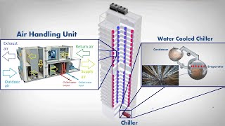 How air conditioner works   High rise building [upl. by Einniw]