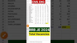 RRB JE vacancy 2024  Zone wise vacancy for RRB JE Civil Branch rrbje rrbje2024notification [upl. by Runstadler780]