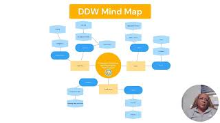 DDW Mind Map [upl. by Gniliem]