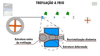 Trefilação animação Wire Drawing Process Animation proceso de trefilado animación [upl. by Nerreg]