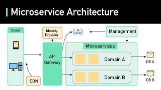 What Are Microservices Really All About And When Not To Use It [upl. by Eural346]